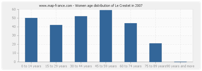 Women age distribution of Le Crestet in 2007